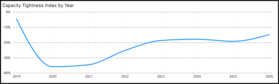 2026 07 02 09 00 47 | AirInsight Capacity Tightness chart