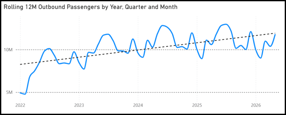 2026 07 02 09 37 30 | AirInsight 12m rolling avg US int'l traffic