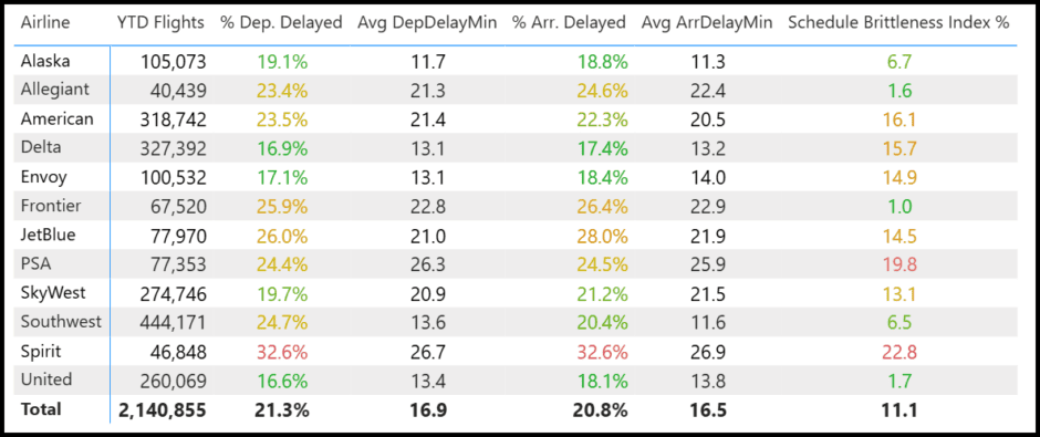 US airline schedule brittleness