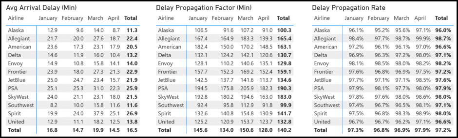 Delay Propagation
