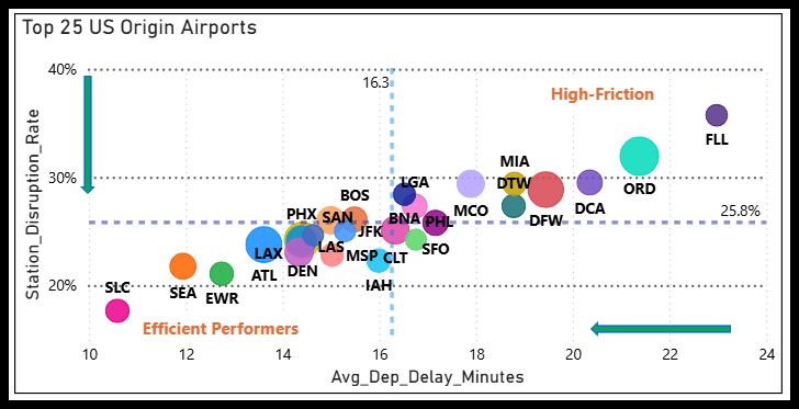 top 25 airports