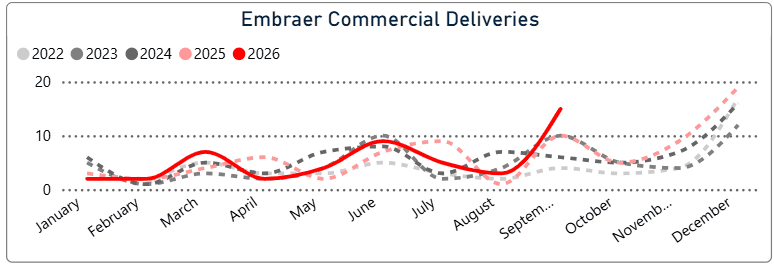 2026 10 05 10 38 14 ► Embraer Commercial Deliveries