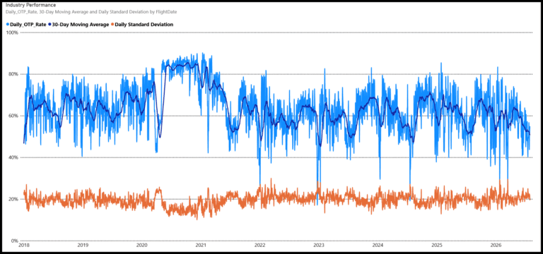 US Airline OTP chart