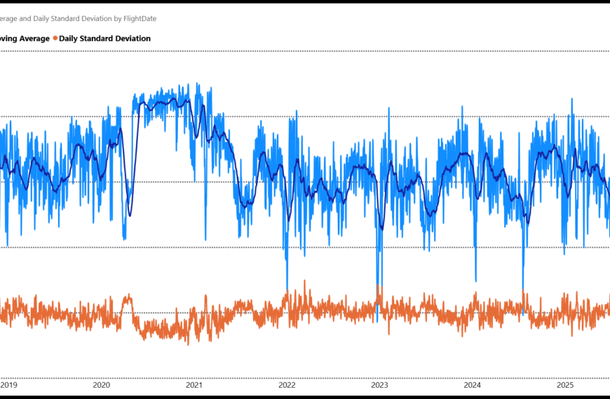US Airline OTP chart