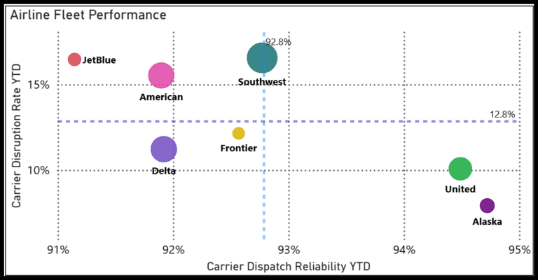 Dispatch Reliability