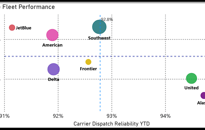 Dispatch Reliability
