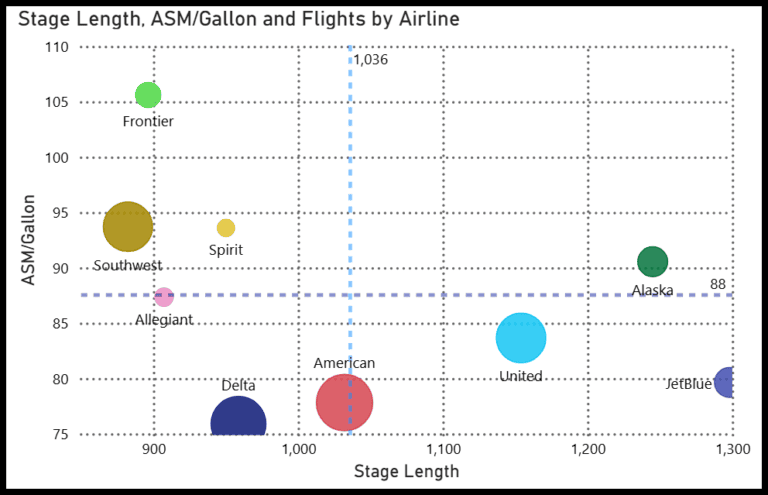 US Airlines fuel burn