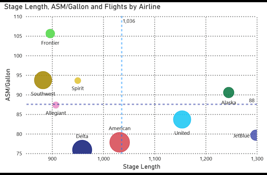 US Airlines fuel burn
