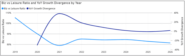 US Airline traffic thru 2026/10/25