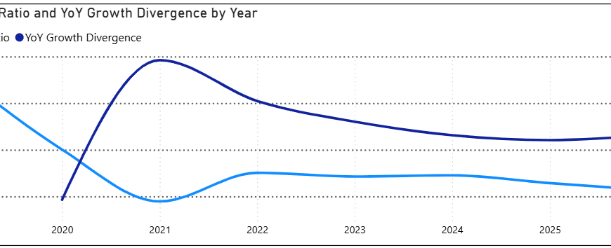 US Airline traffic thru 2026/10/25