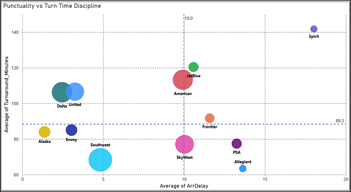Tracking US Airlines' Delay Propagation Factor