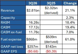 JetBlue 3Q!26 earnings