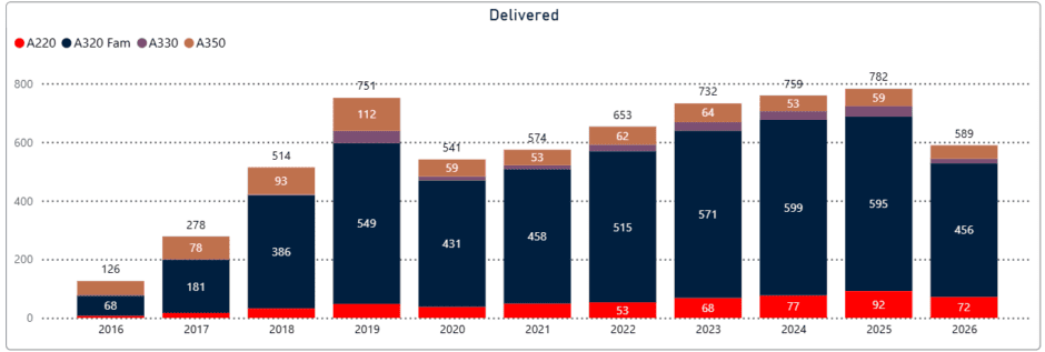 Airbus Deliveries 10/25/26