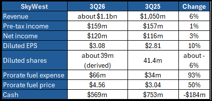 SkyWest 3Q26 Earnings